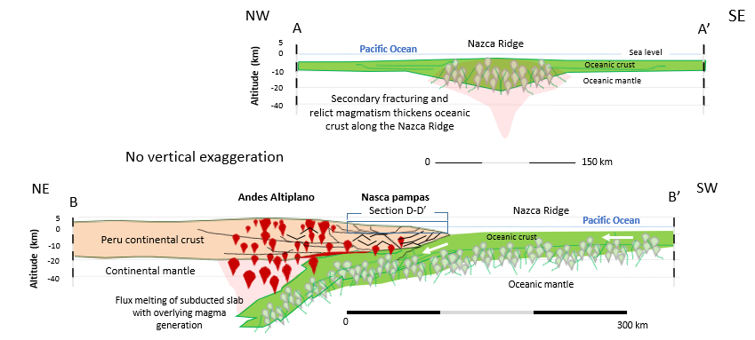 Nazca ridge