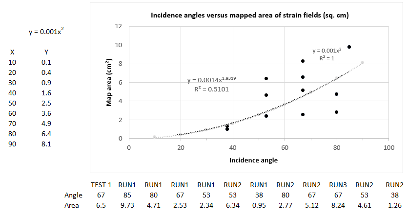 Charted experimental results