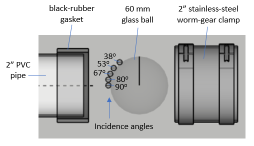 Incidence angles