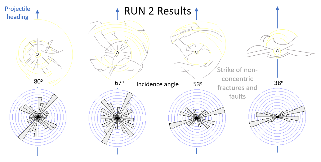 RUN 2 circular histograms