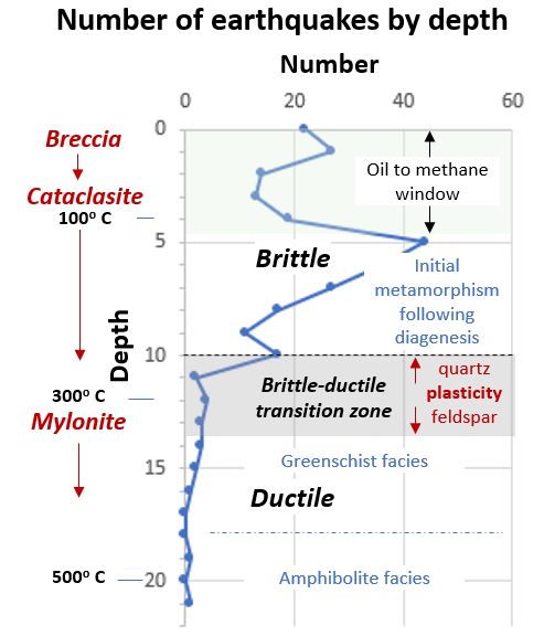 Earthquakes by depth
