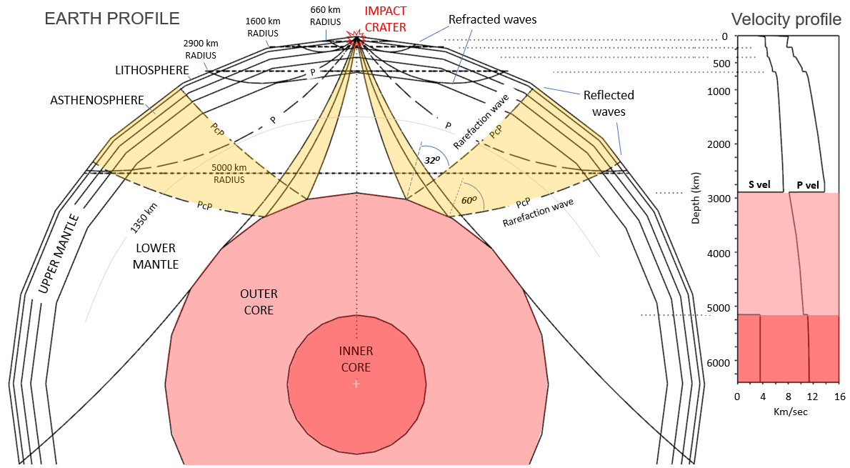 Earth seismological layering