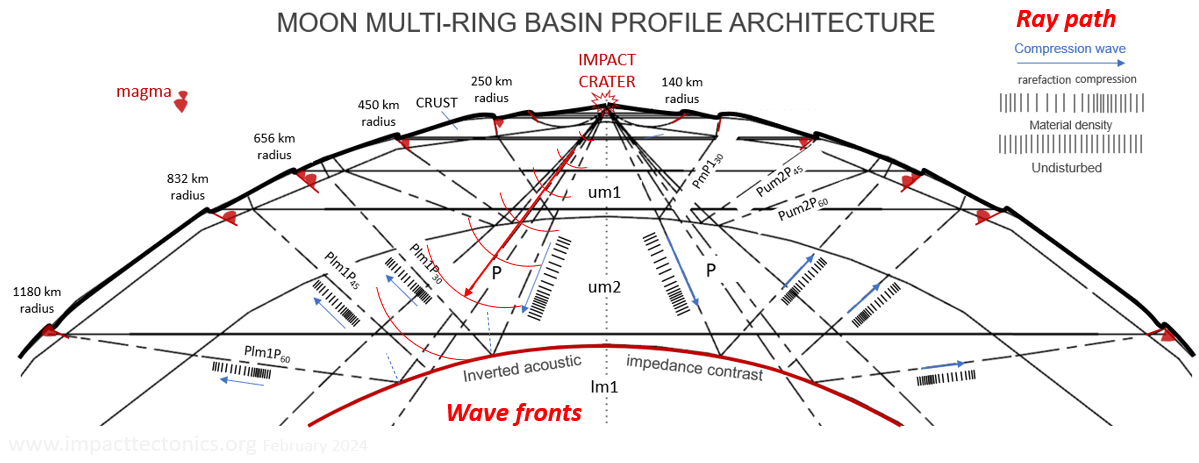 Seismic rarefaction waves